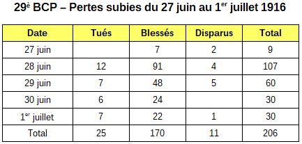 Pertes 29è BCP
